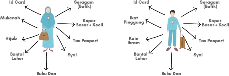 Ilustrasi Perlengkapan Jamaah Umroh Pria dan Wanita